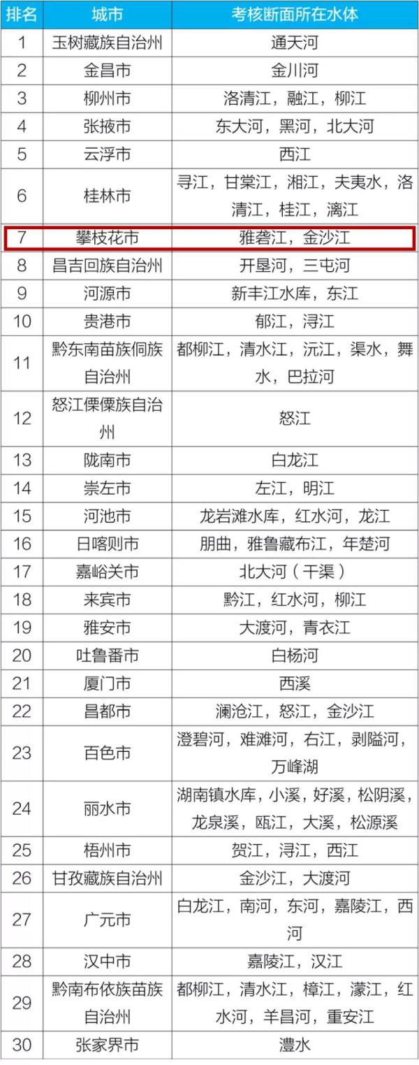 1-3月全国城市水质排行榜出炉 攀枝花排名全国第7